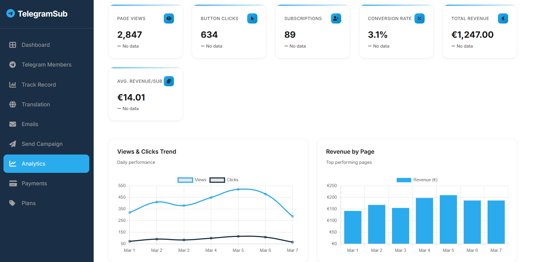 Analytics Dashboard - Views, Clicks, Revenue Metrics